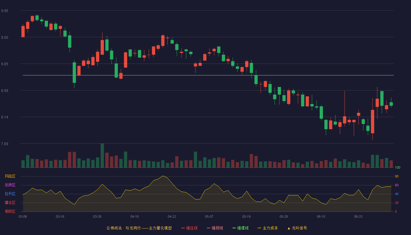 哈铁科技(688459)云梯战法K线图 - 强压线11.26 强弱线10.06 强撑线8.85 破位区