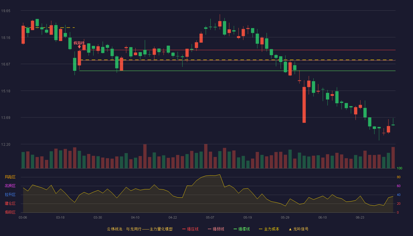 金科环境(688466)云梯战法K线图 - 强压线17.45 强弱线16.87 强撑线16.29 破位区