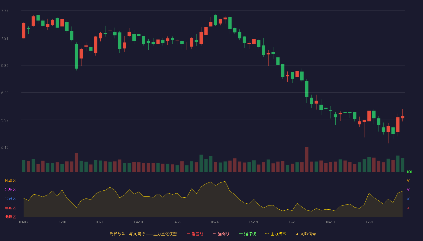 科美诊断(688468)云梯战法K线图 - 强压线8.70 强弱线8.33 强撑线7.95 破位区