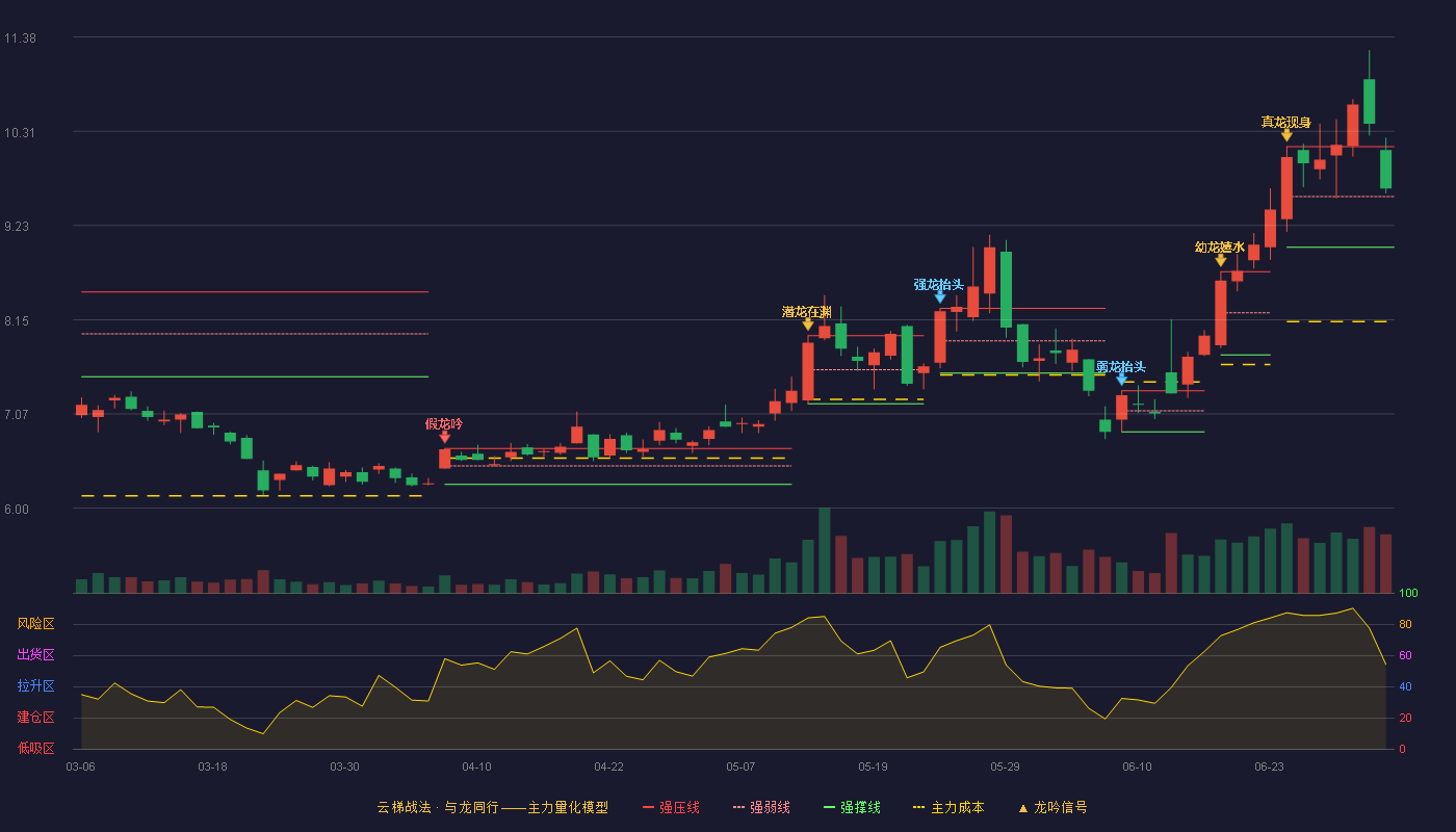 中芯集成(688469)云梯战法K线图 - 强压线10.13 强弱线9.56 强撑线8.98 强势区