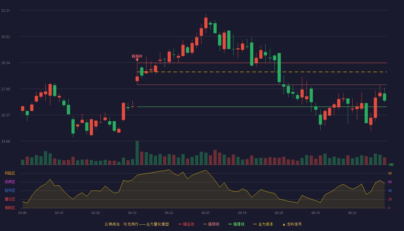 萤石网络(688475)云梯战法K线图 - 强压线29.32 强弱线28.08 强撑线26.83 弱势区