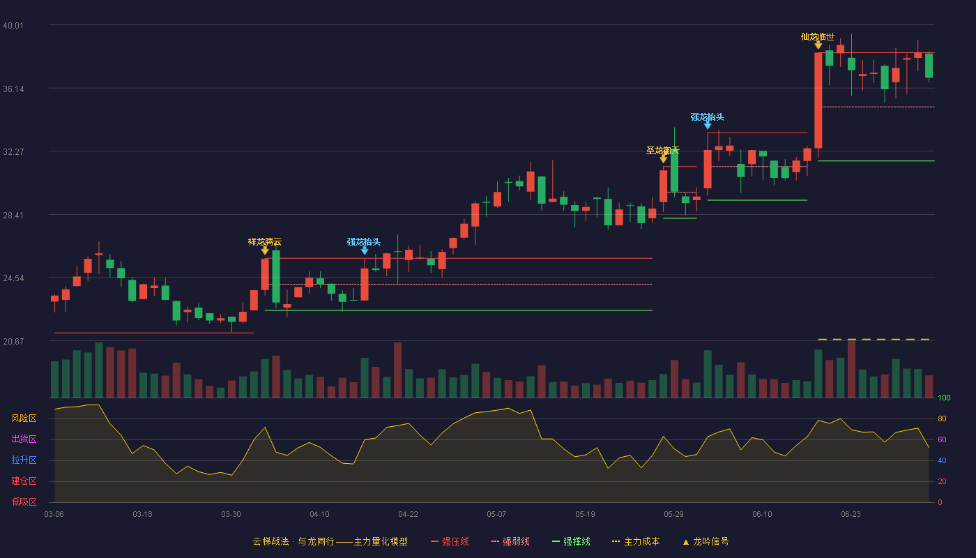 友车科技(688479)云梯战法K线图 - 强压线38.30 强弱线34.99 强撑线31.68 强势区