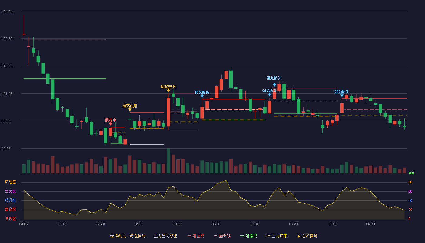 赛恩斯(688480)云梯战法K线图 - 强压线98.73 强弱线93.24 强撑线87.74 破位区