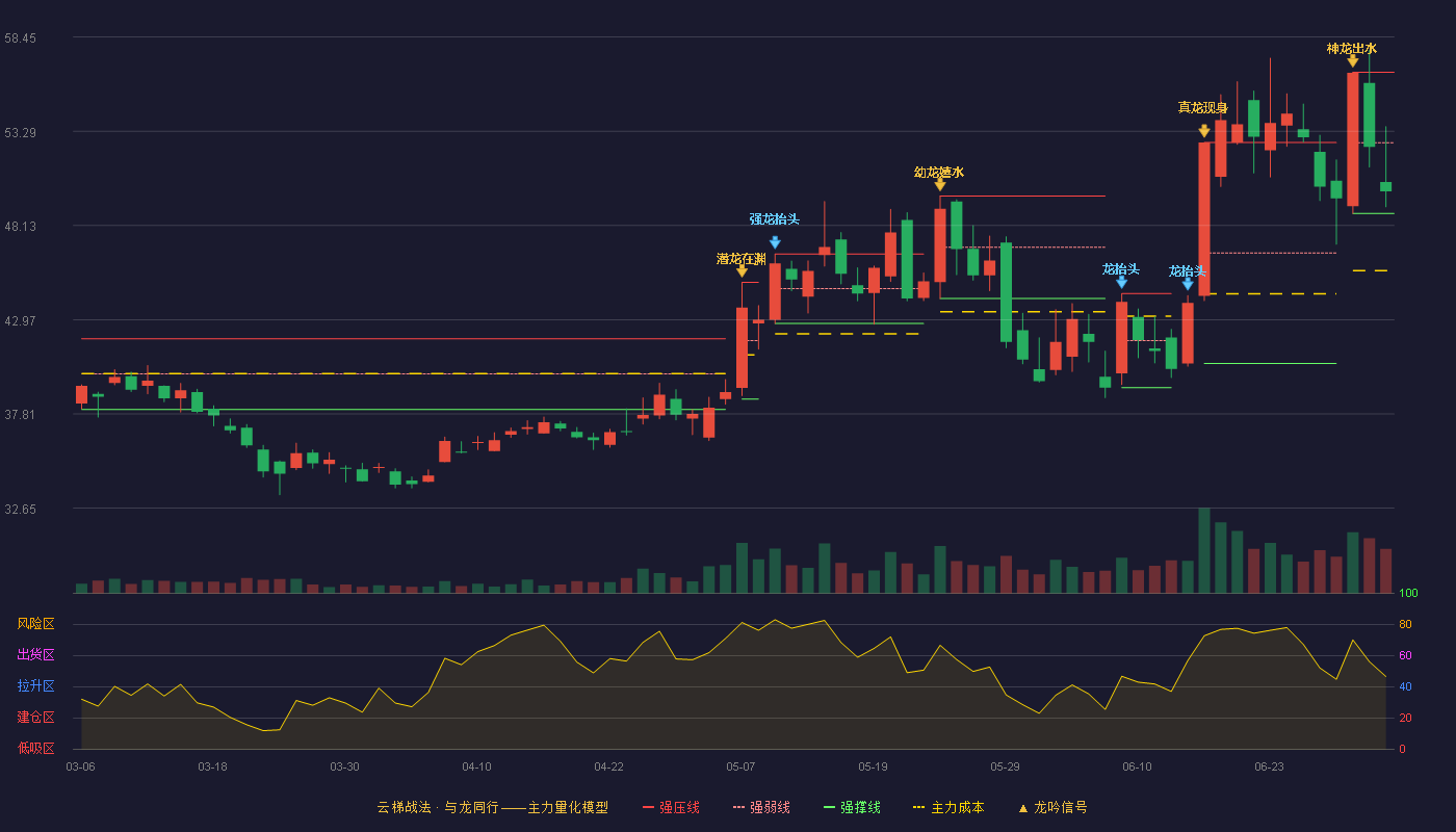 南芯科技(688484)云梯战法K线图 - 强压线56.52 强弱线52.66 强撑线48.79 弱势区