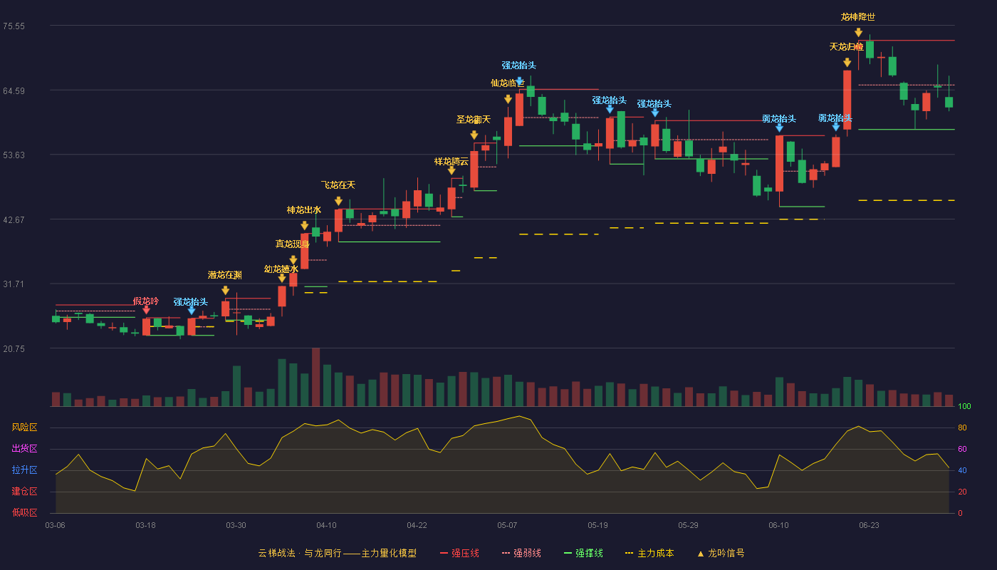 九州一轨(688485)云梯战法K线图 - 强压线73.00 强弱线65.44 强撑线57.88 弱势区