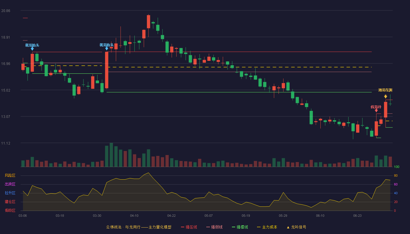 艾迪药业(688488)云梯战法K线图 - 强压线14.29 强弱线13.28 强撑线12.26 强势区