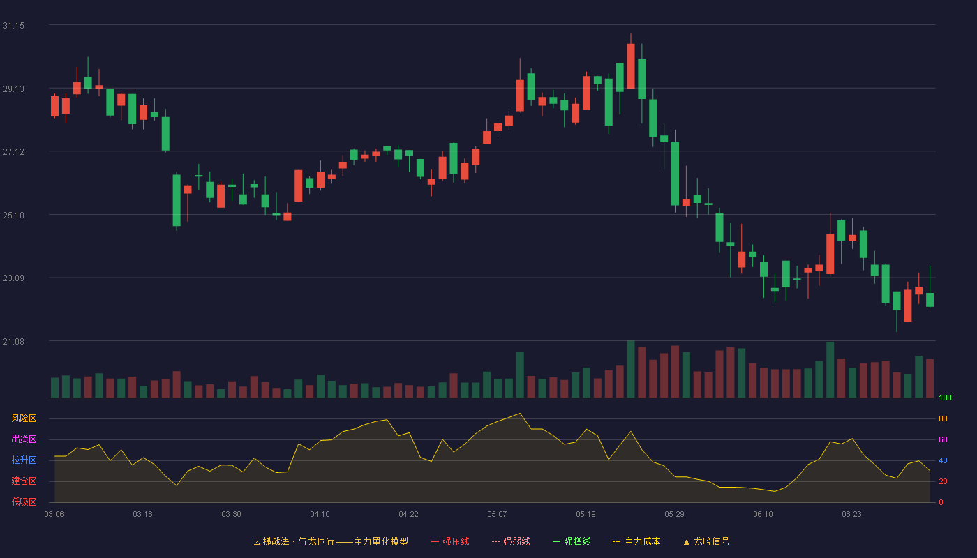 三未信安(688489)云梯战法K线图 - 强压线40.44 强弱线37.30 强撑线34.15 破位区