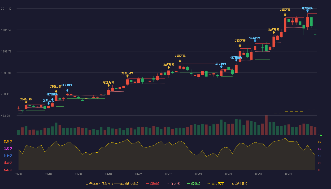 源杰科技(688498)云梯战法K线图 - 强压线1936.88 强弱线1819.22 强撑线1701.55 破位区