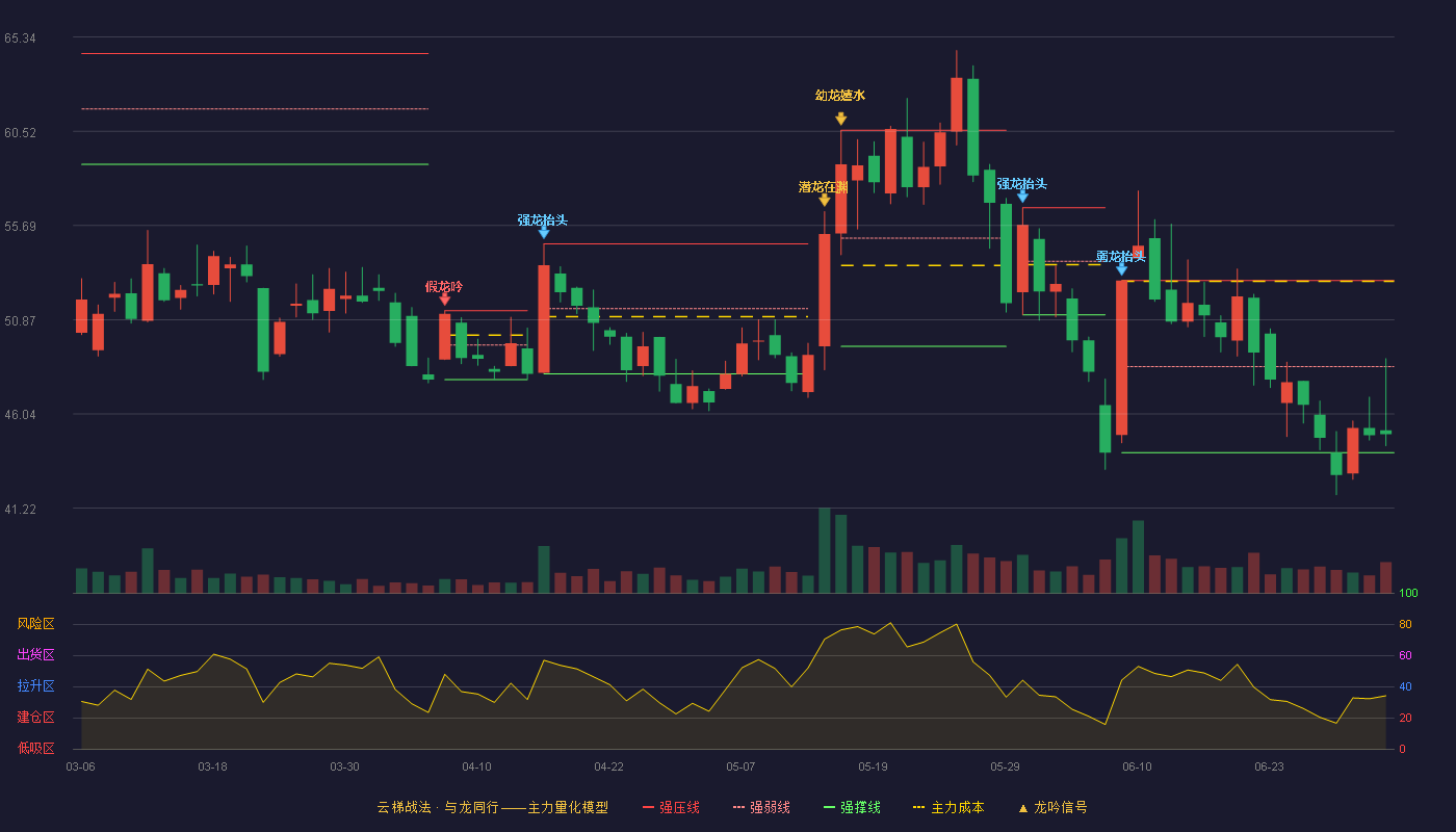 慧辰股份(688500)云梯战法K线图 - 强压线52.87 强弱线48.47 强撑线44.06 弱势区