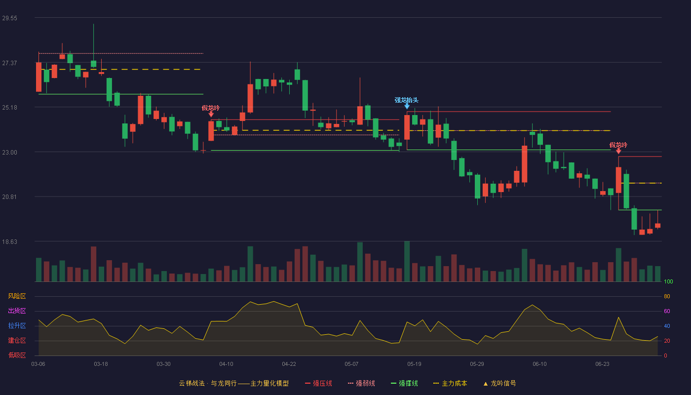 青达环保(688501)云梯战法K线图 - 强压线22.77 强弱线21.47 强撑线20.16 破位区