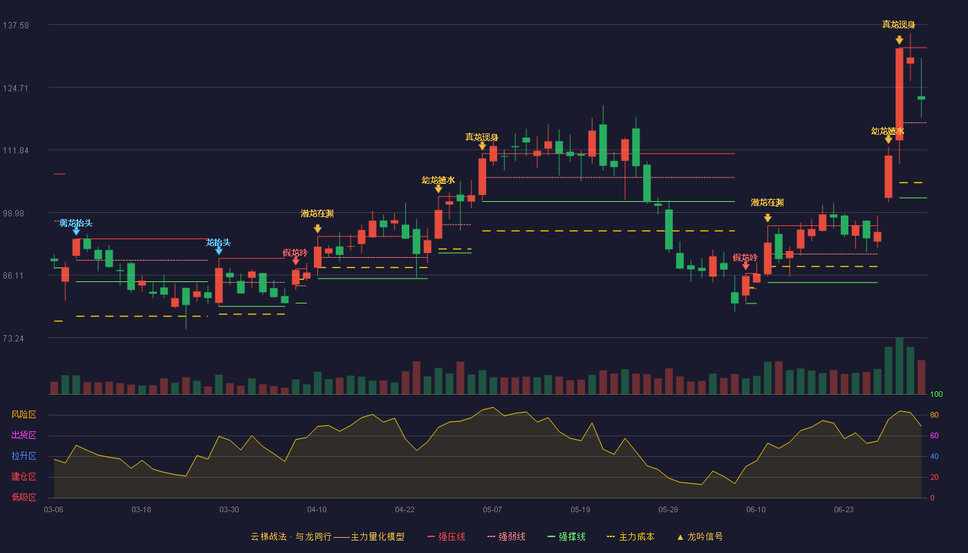 聚和材料(688503)云梯战法K线图 - 强压线132.83 强弱线117.42 强撑线102.00 强势区