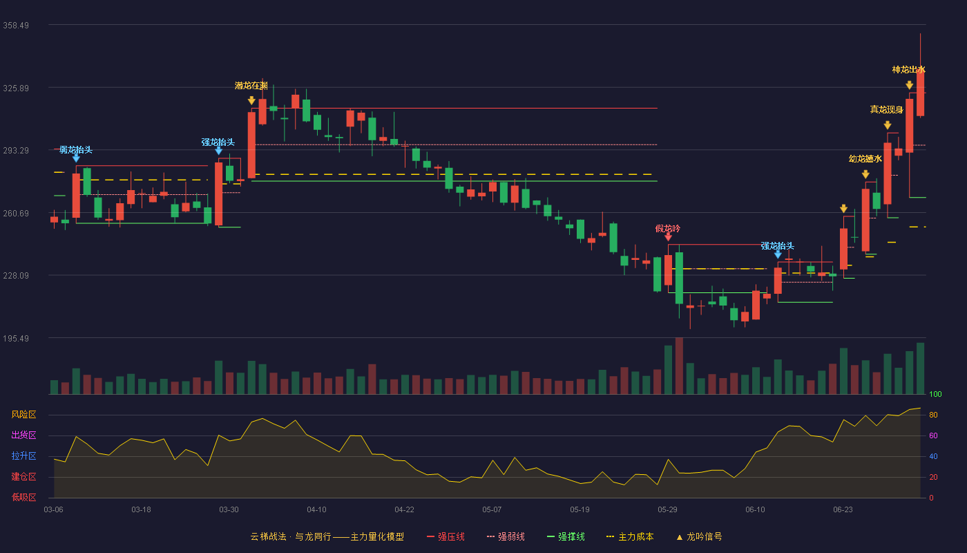 百利天恒(688506)云梯战法K线图 - 强压线323.00 强弱线295.76 强撑线268.52 加速区