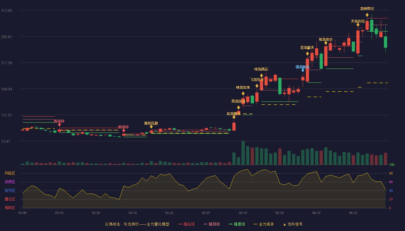 索辰科技(688507)云梯战法K线图 - 强压线299.00 强弱线287.00 强撑线275.00 破位区
