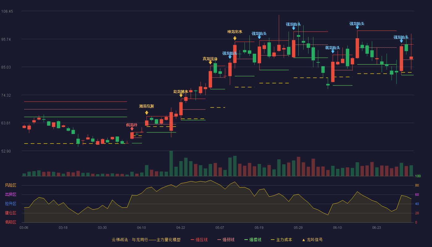 芯朋微(688508)云梯战法K线图 - 强压线93.68 强弱线87.79 强撑线81.90 强势区
