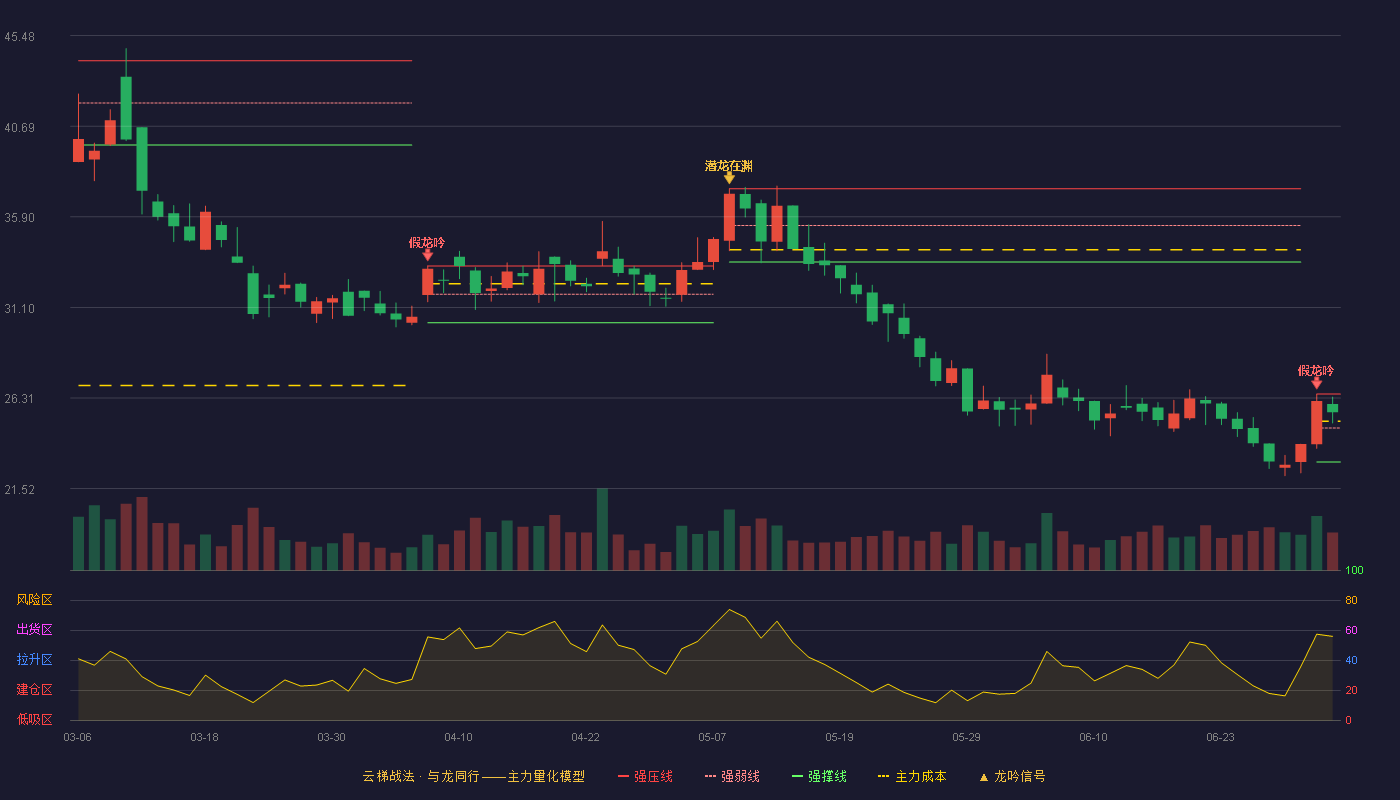 航亚科技(688510)云梯战法K线图 - 强压线26.52 强弱线24.73 强撑线22.93 强势区