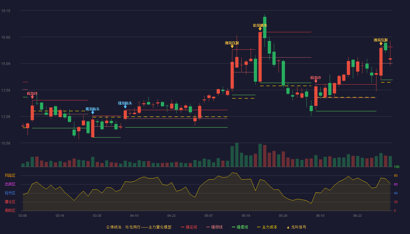 慧智微(688512)云梯战法K线图 - 强压线16.03 强弱线15.10 强撑线14.16 强势区