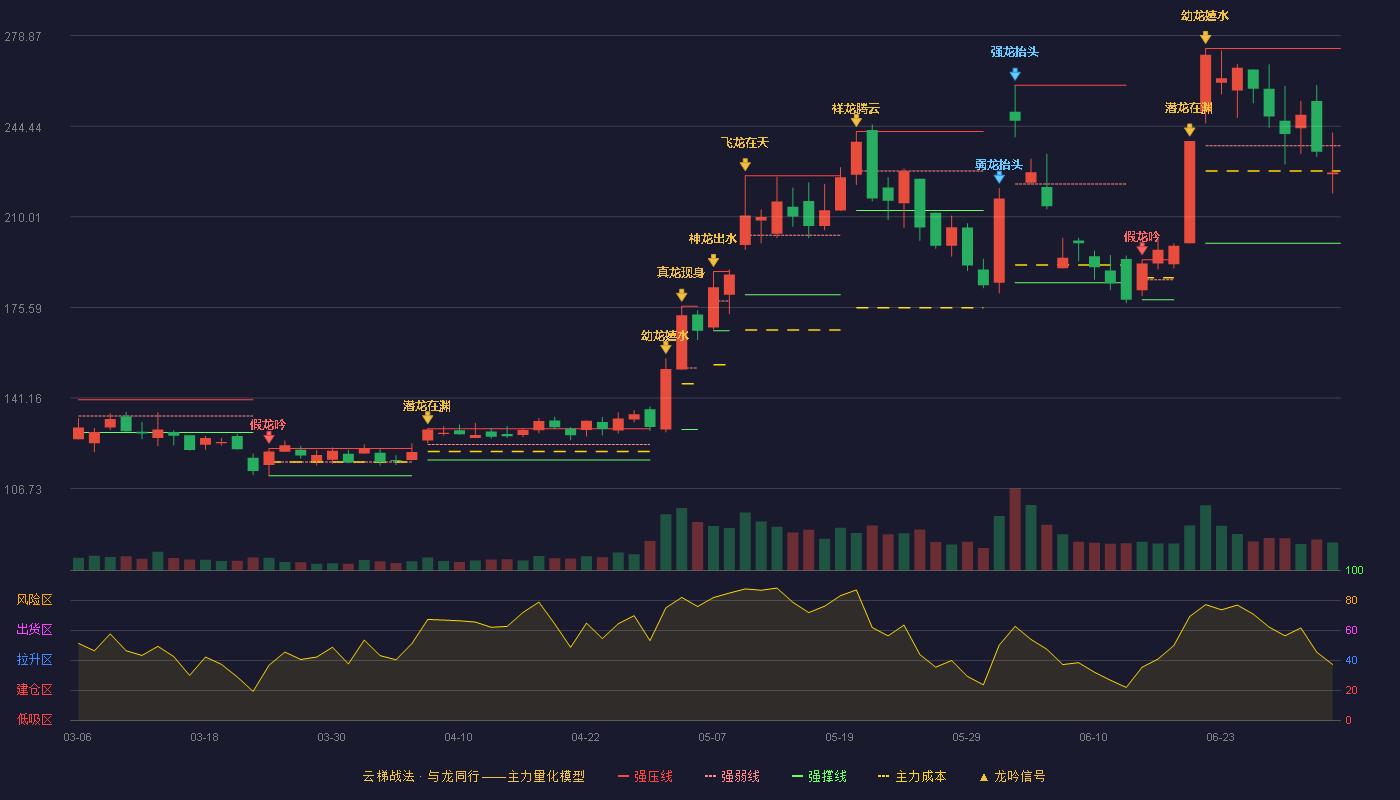 裕太微(688515)云梯战法K线图 - 强压线274.00 强弱线237.00 强撑线200.00 弱势区