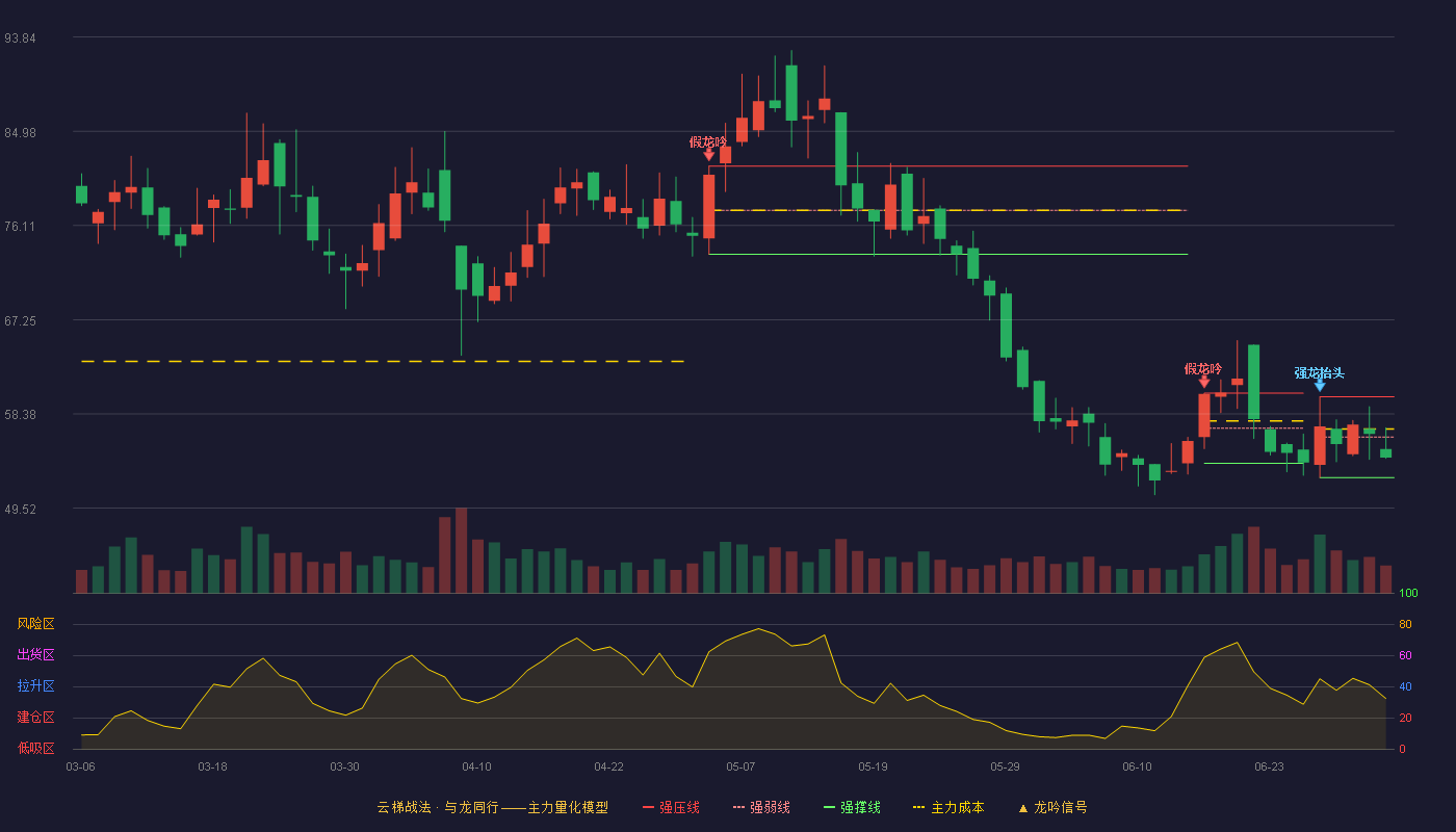 奥特维(688516)云梯战法K线图 - 强压线60.00 强弱线56.20 强撑线52.40 弱势区