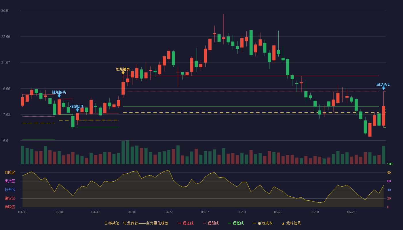 金冠电气(688517)云梯战法K线图 - 强压线19.32 强弱线17.93 强撑线16.53 弱势区
