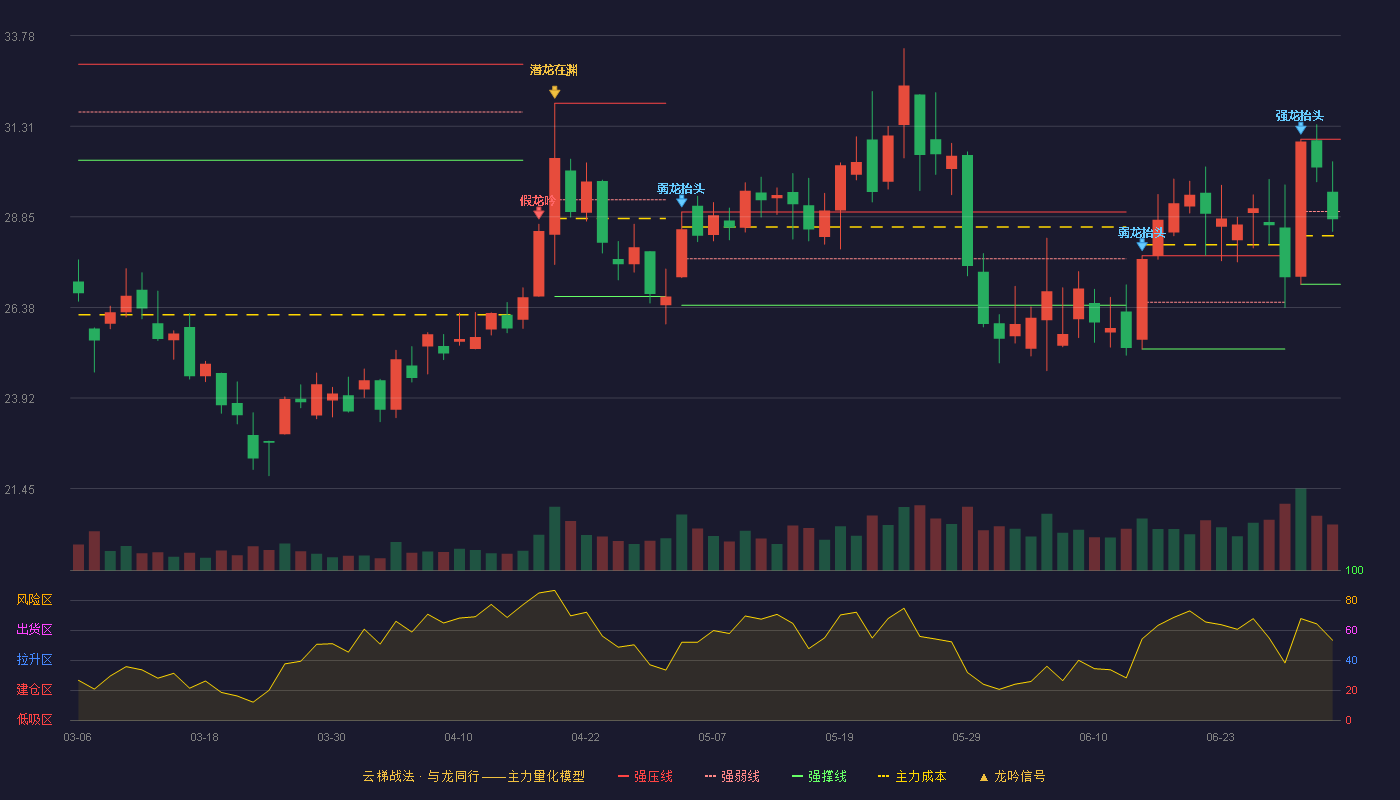 联赢激光(688518)云梯战法K线图 - 强压线30.96 强弱线28.99 强撑线27.01 弱势区