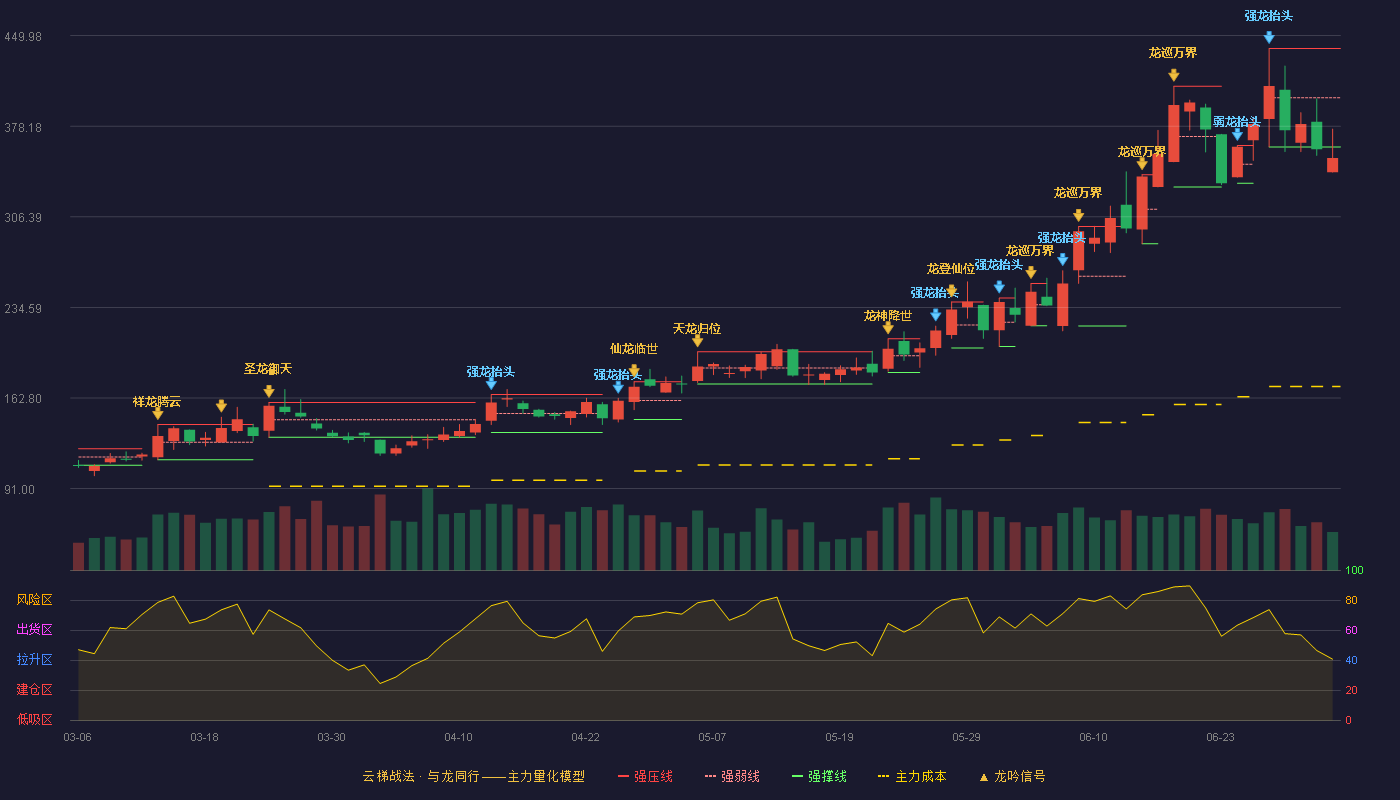 南亚新材(688519)云梯战法K线图 - 强压线439.82 强弱线400.81 强撑线361.80 破位区