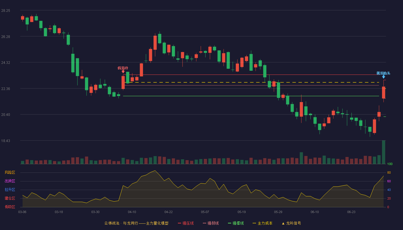 纳睿雷达(688522)云梯战法K线图 - 强压线22.99 强弱线21.61 强撑线20.23 弱势区