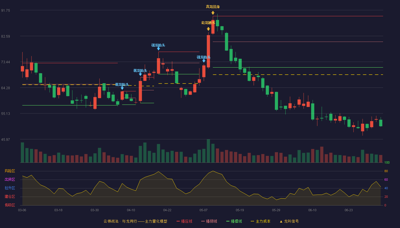 航天环宇(688523)云梯战法K线图 - 强压线89.63 强弱线80.54 强撑线71.44 破位区
