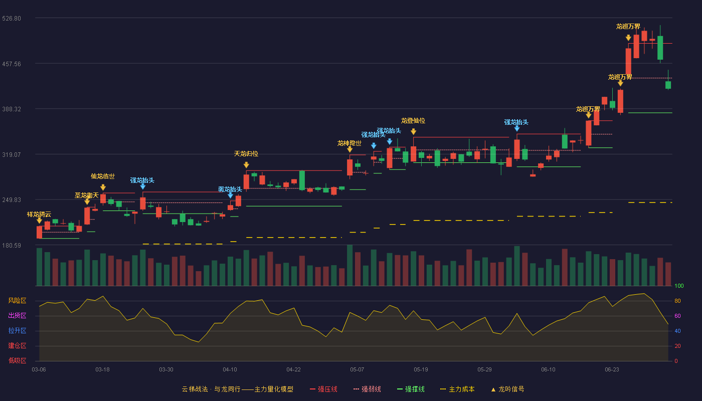 佰维存储(688525)云梯战法K线图 - 强压线488.00 强弱线435.00 强撑线382.00 弱势区