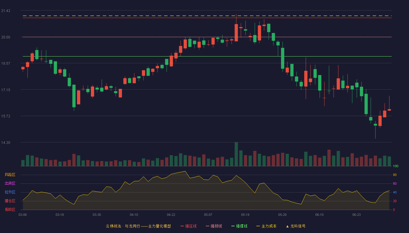 豪森股份(688529)云梯战法K线图 - 强压线21.02 强弱线19.98 强撑线18.94 破位区