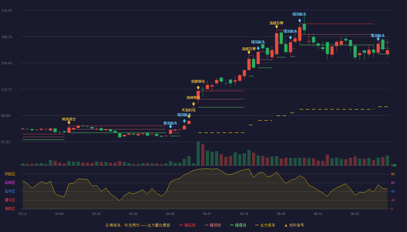 日联科技(688531)云梯战法K线图 - 强压线179.77 强弱线172.54 强撑线165.30 弱势区