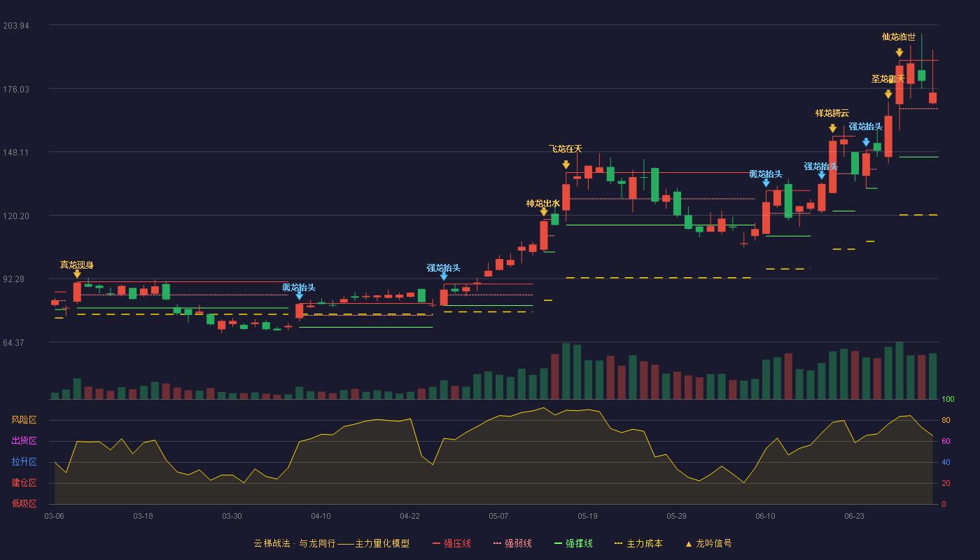 华海诚科(688535)云梯战法K线图 - 强压线188.35 强弱线167.11 强撑线145.86 强势区