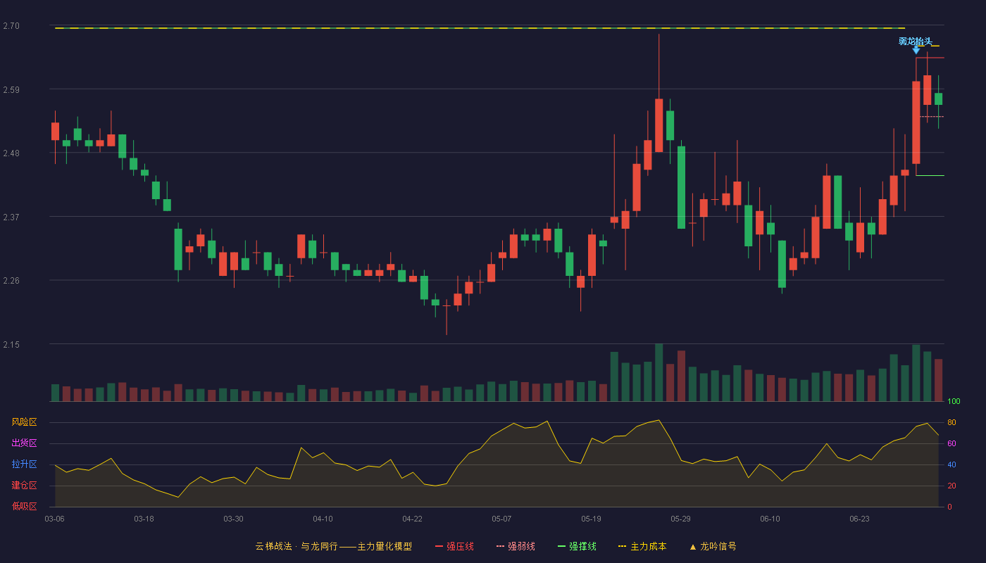 和辉光电(688538)云梯战法K线图 - 强压线2.64 强弱线2.54 强撑线2.44 强势区