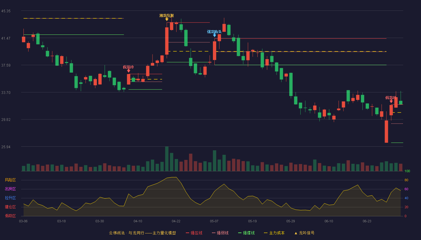 高华科技(688539)云梯战法K线图 - 强压线31.94 强弱线29.22 强撑线26.49 加速区
