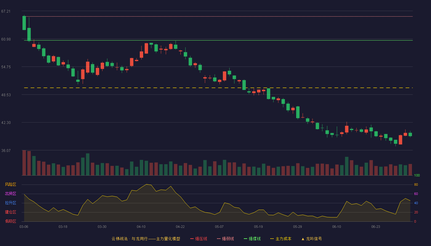 国科军工(688543)云梯战法K线图 - 强压线71.33 强弱线65.98 强撑线60.63 破位区