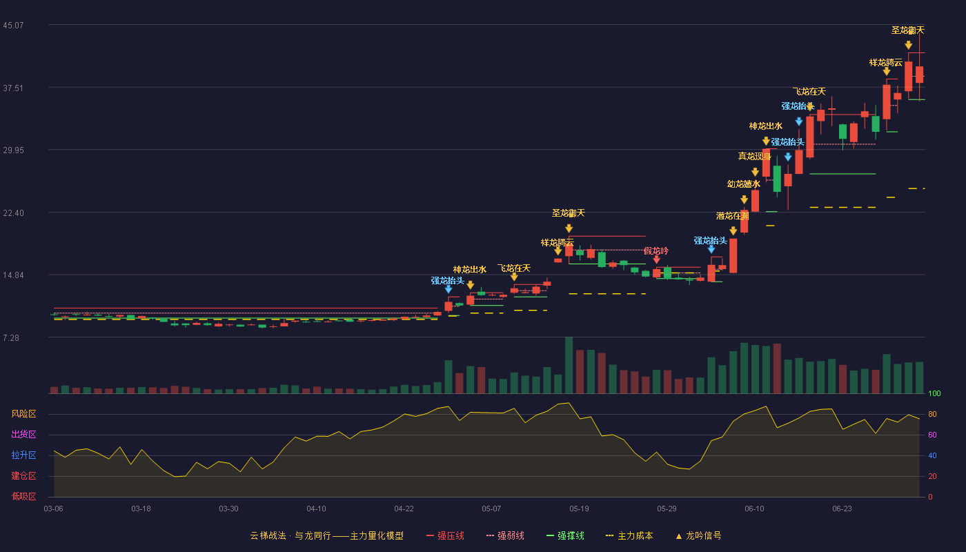 中巨芯(688549)云梯战法K线图 - 强压线41.66 强弱线38.83 强撑线36.00 强势区