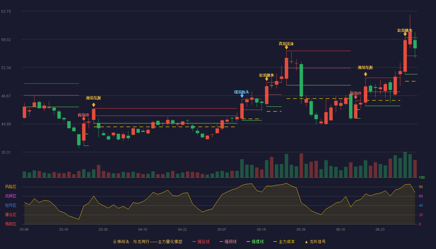 瑞联新材(688550)云梯战法K线图 - 强压线58.36 强弱线54.68 强撑线50.99 强势区