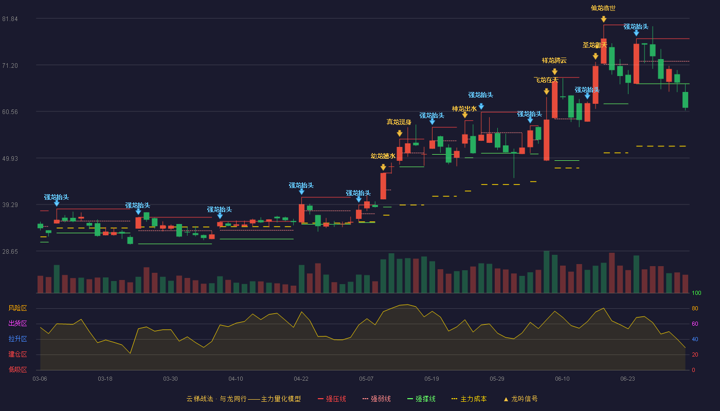 科威尔(688551)云梯战法K线图 - 强压线77.17 强弱线72.03 强撑线66.88 破位区