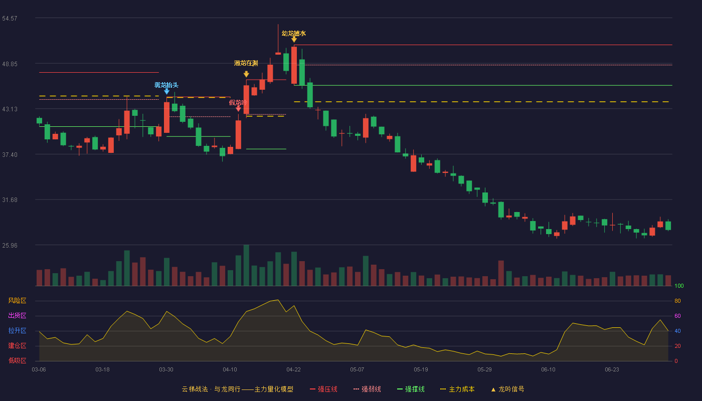 航天南湖(688552)云梯战法K线图 - 强压线51.17 强弱线48.62 强撑线46.07 破位区