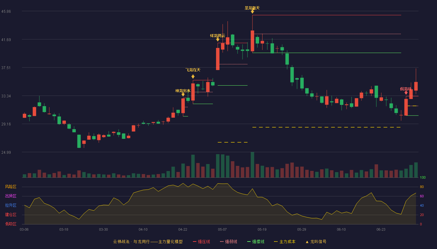 国盛智科(688558)云梯战法K线图 - 强压线33.26 强弱线31.83 强撑线30.40 加速区