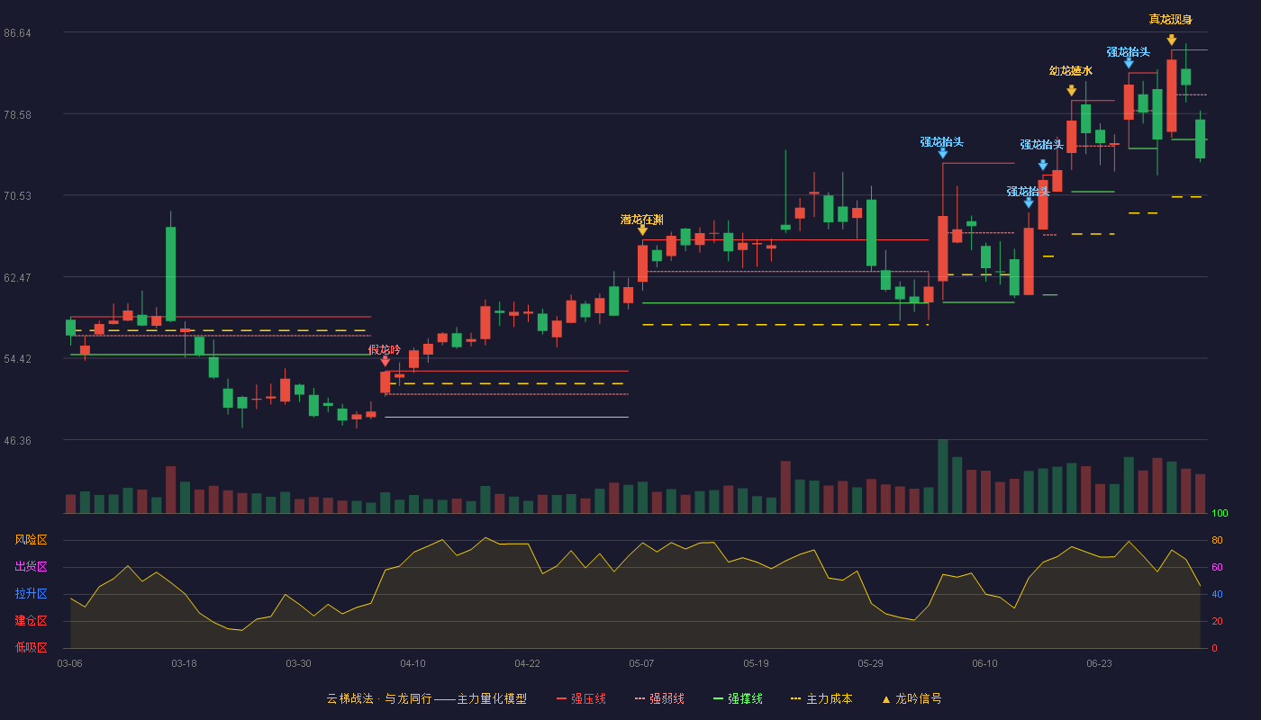 海目星(688559)云梯战法K线图 - 强压线84.88 强弱线80.45 强撑线76.02 破位区