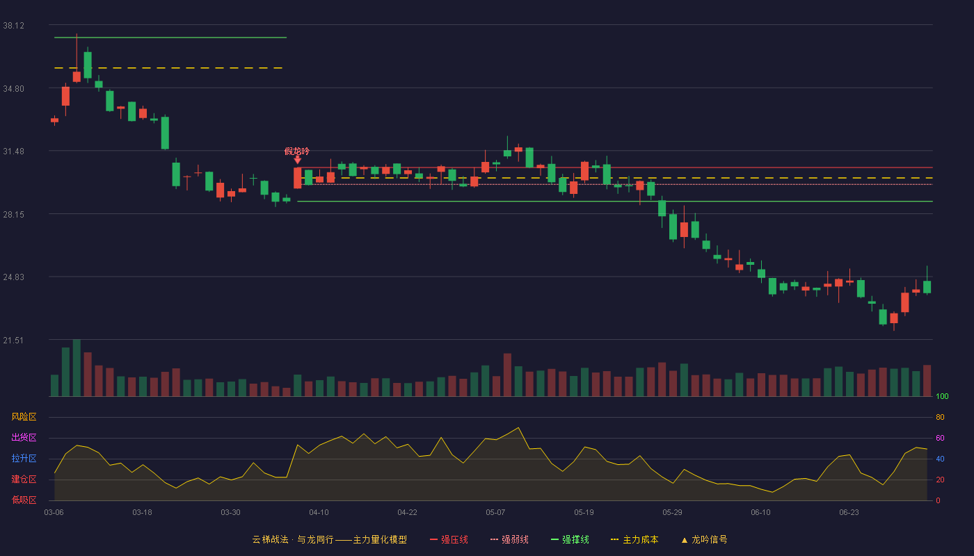 奇安信(688561)云梯战法K线图 - 强压线30.59 强弱线29.70 强撑线28.80 破位区