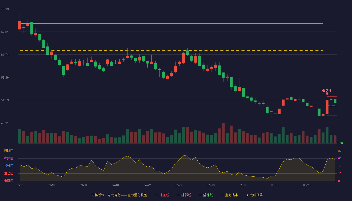 航材股份(688563)云梯战法K线图 - 强压线52.00 强弱线49.77 强撑线47.54 强势区