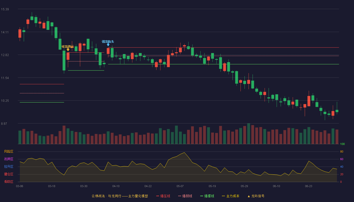 力源科技(688565)云梯战法K线图 - 强压线13.23 强弱线12.76 强撑线12.29 破位区