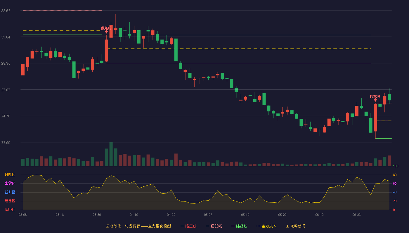 吉贝尔(688566)云梯战法K线图 - 强压线25.89 强弱线24.36 强撑线22.82 加速区