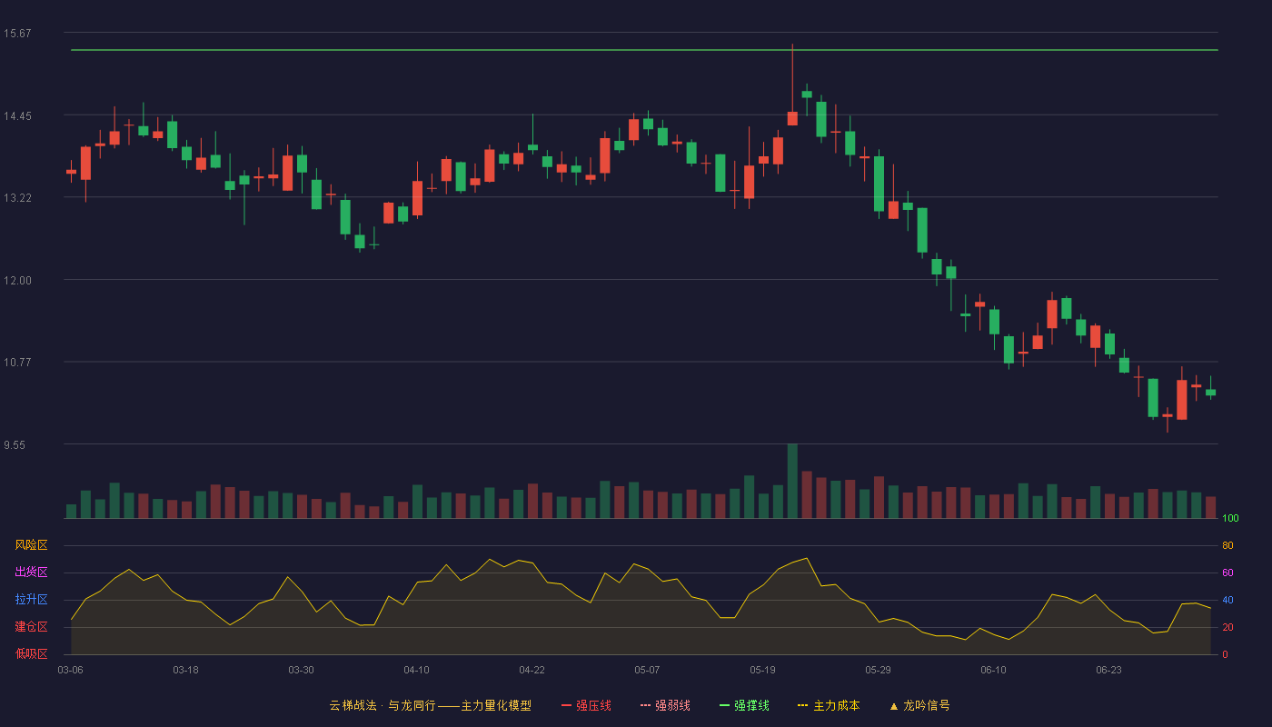 孚能科技(688567)云梯战法K线图 - 强压线16.35 强弱线15.88 强撑线15.41 破位区