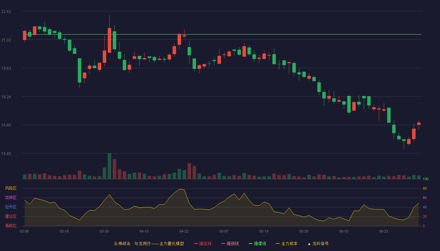 铁科轨道(688569)云梯战法K线图 - 强压线24.42 强弱线22.85 强撑线21.28 破位区