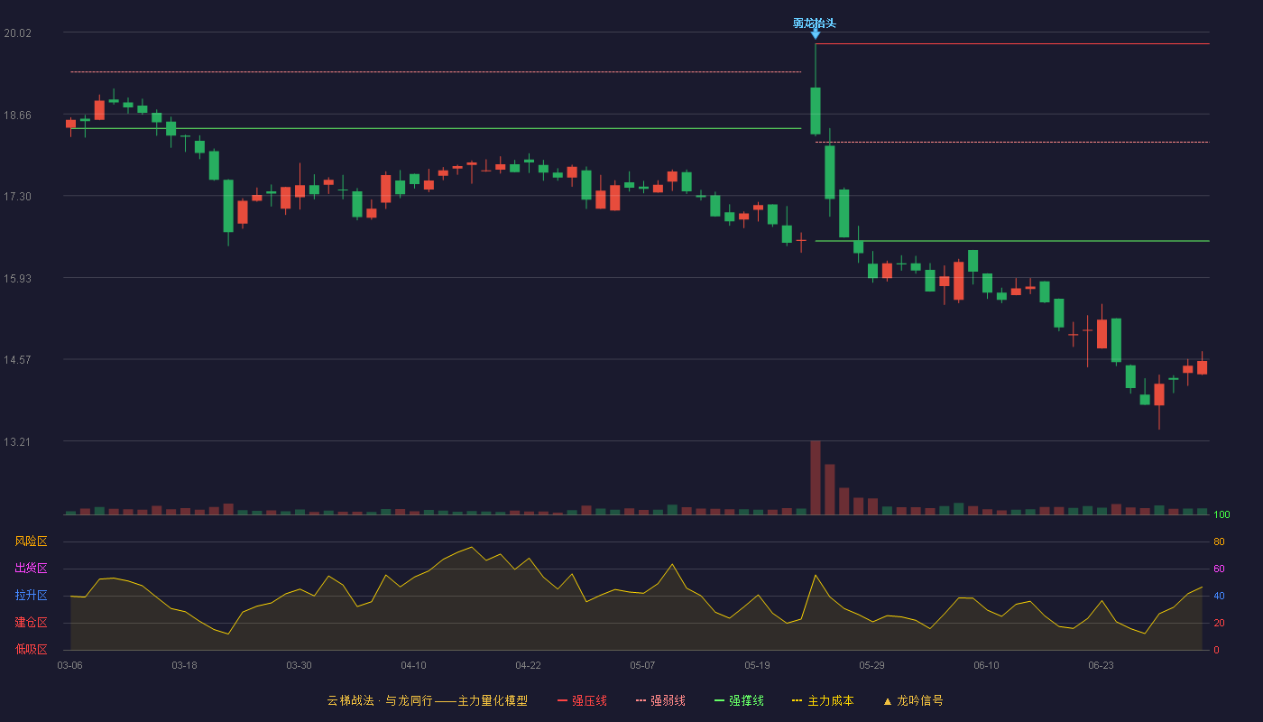 天玛智控(688570)云梯战法K线图 - 强压线19.83 强弱线18.19 强撑线16.54 破位区