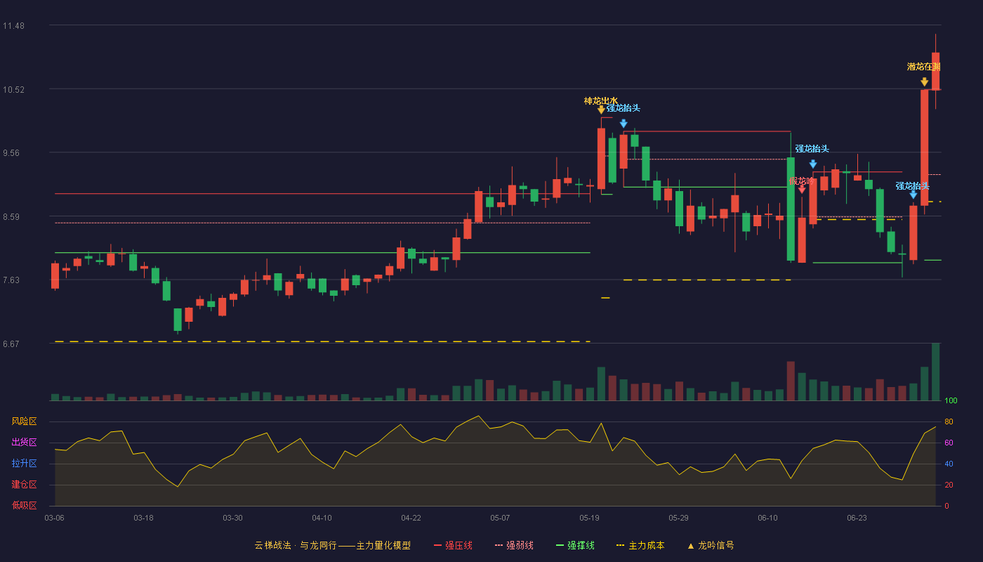 杭华股份(688571)云梯战法K线图 - 强压线10.50 强弱线9.22 强撑线7.93 加速区