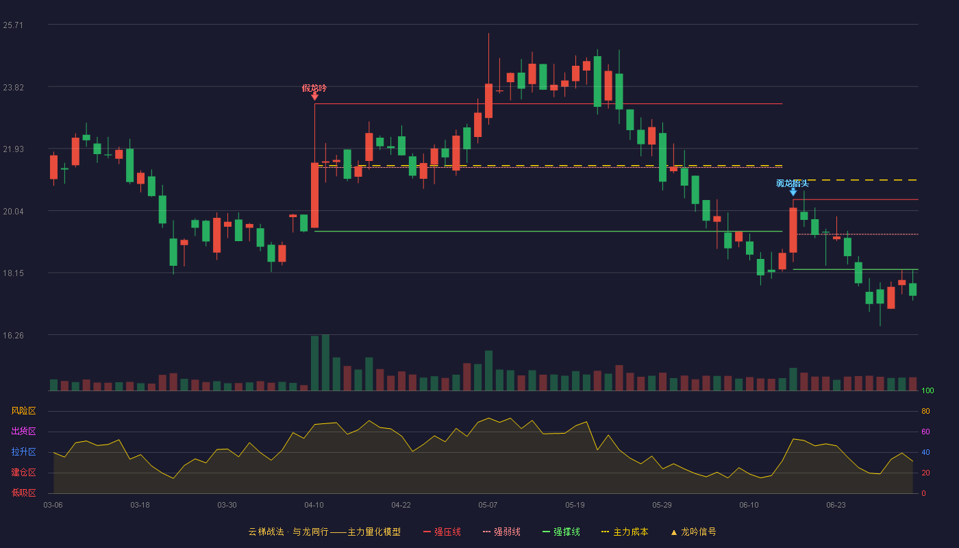 信宇人(688573)云梯战法K线图 - 强压线20.38 强弱线19.32 强撑线18.25 破位区