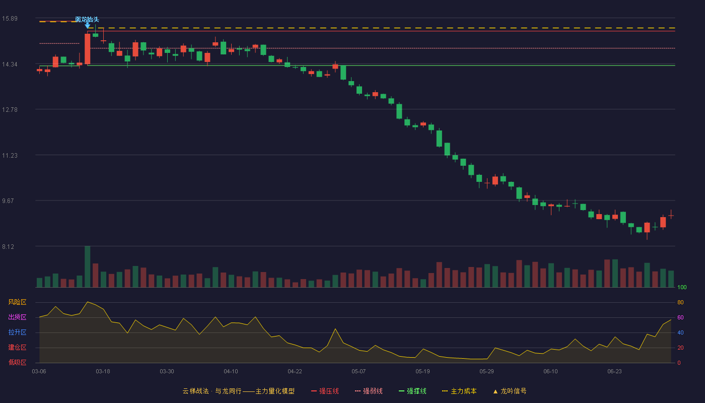亚辉龙(688575)云梯战法K线图 - 强压线15.44 强弱线14.86 强撑线14.27 破位区